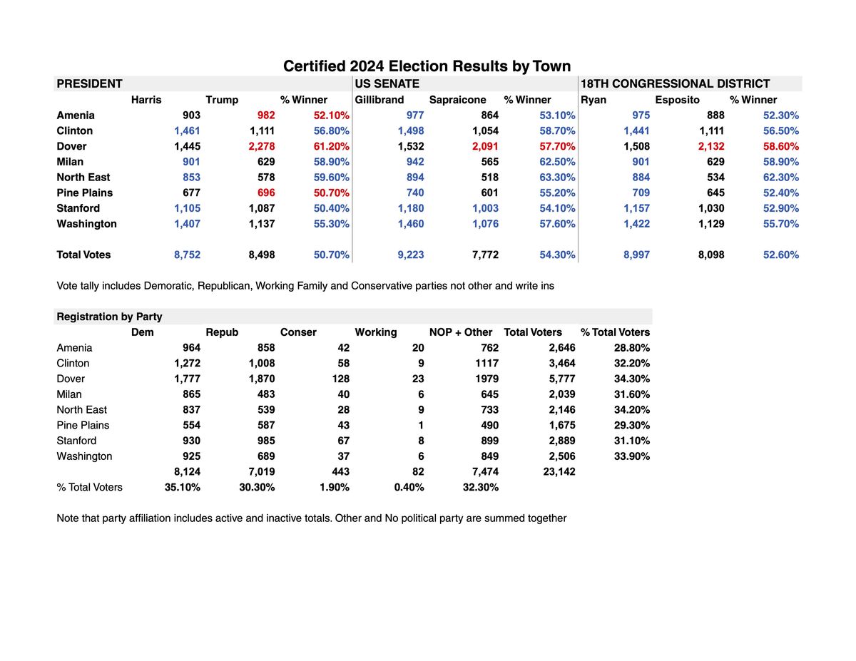 Final 2024 election resultsacross northern Dutchess