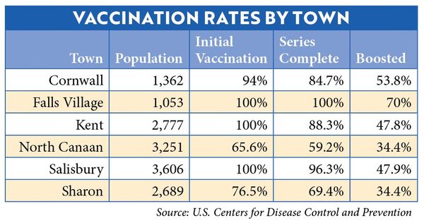 Northwest Corner COVID cases climb