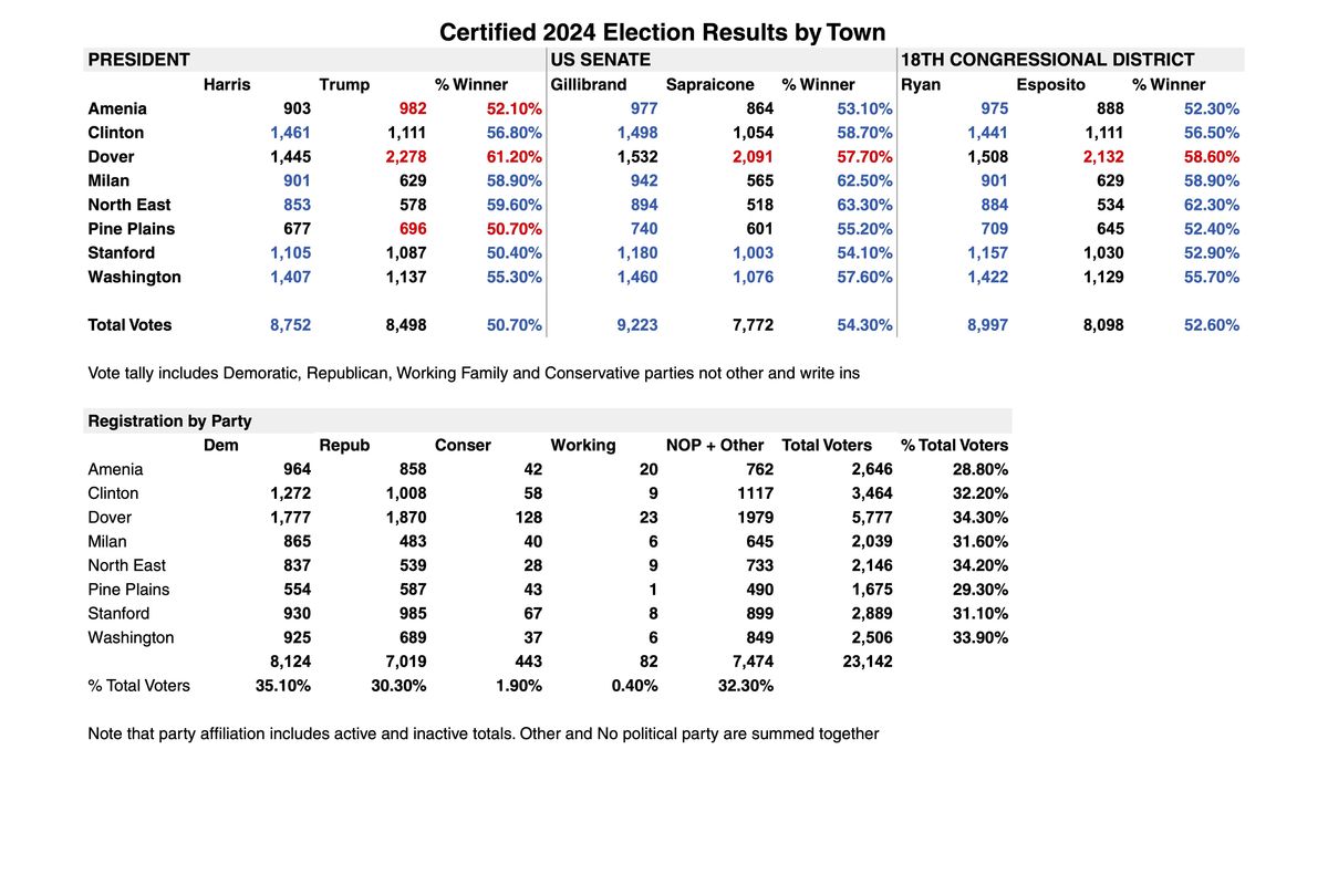 Final 2024 election results across northern Dutchess
