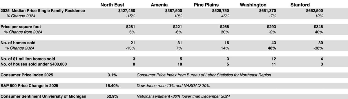 Last year's real estate market at a glance