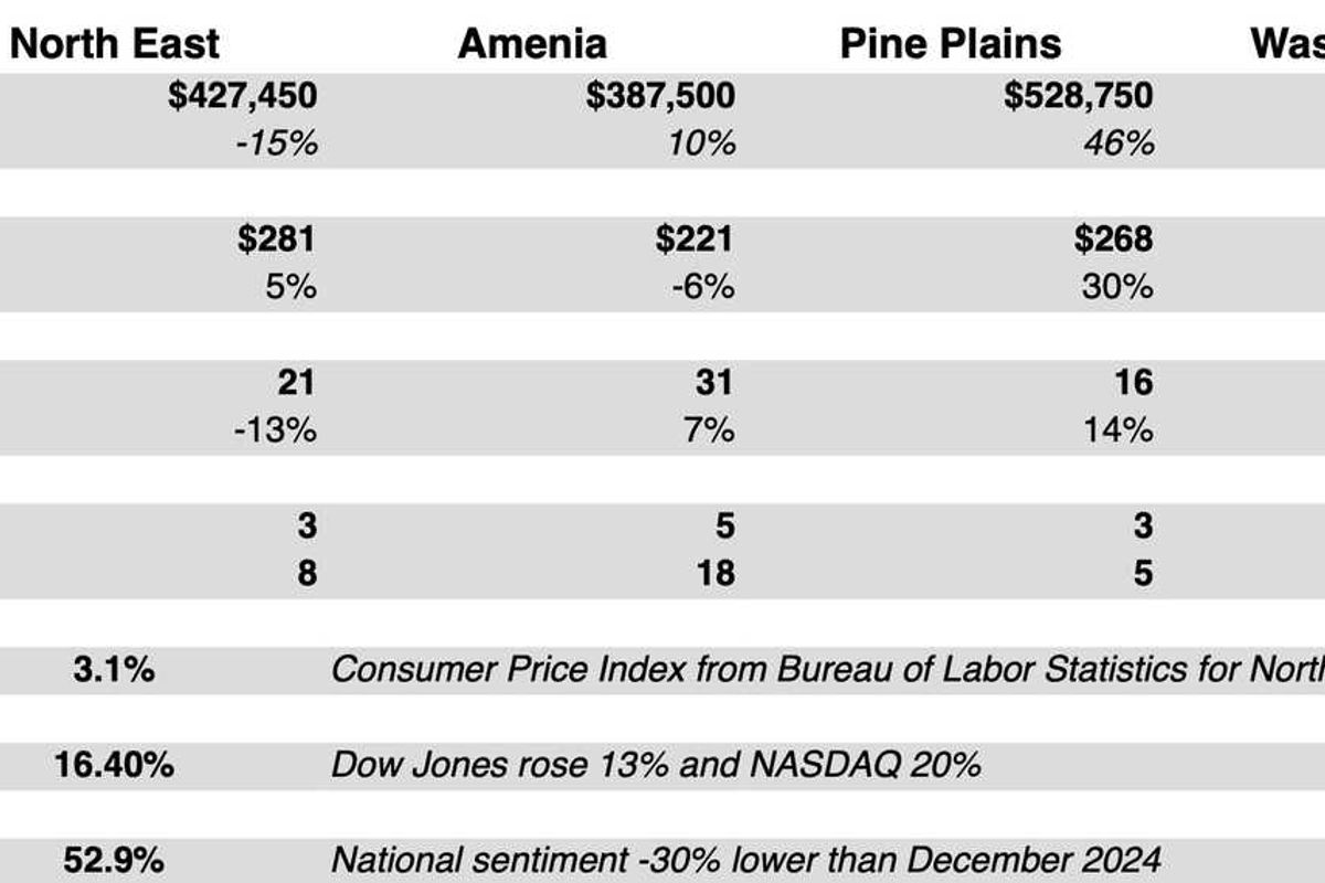 Last year's real estate market at a glance