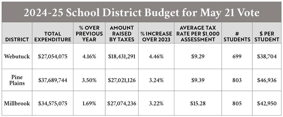 Modest budget increases in 2024-25 for school spending face May 21 vote