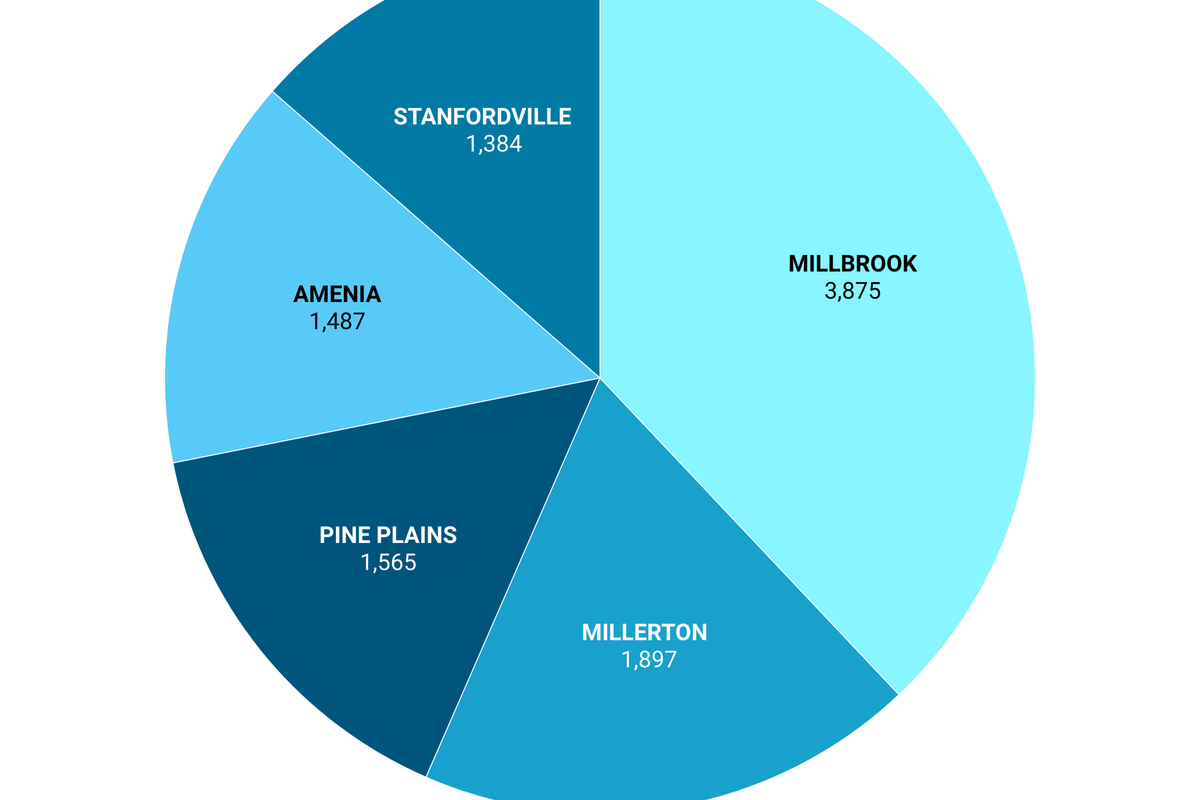 More than 2 in 5 north Dutchess residents have unclaimed funds